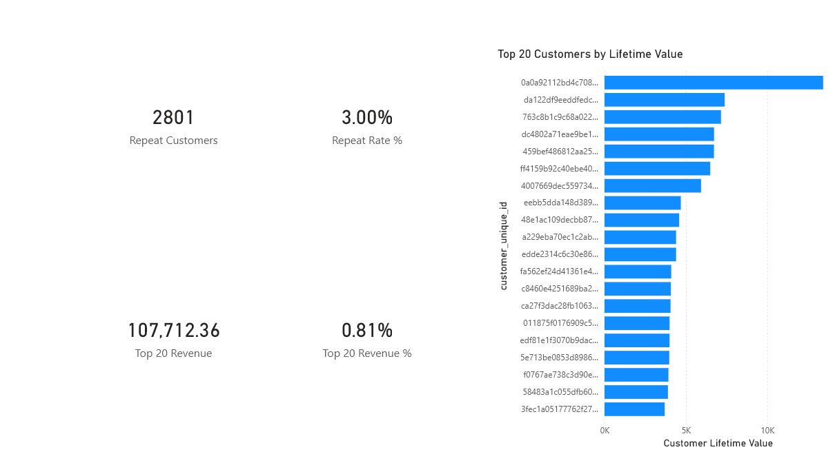 Customer Analytics Power BI dashboard